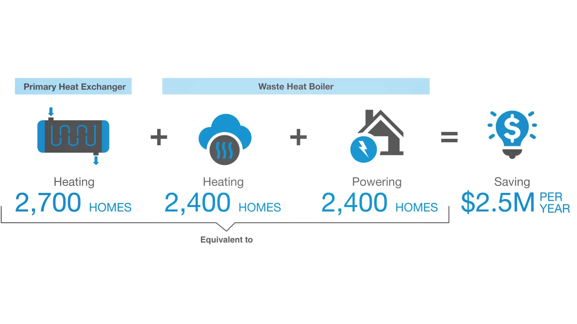 This image displays 2D graphics that were animated by Trinity animators for the explainer video -based on illustrations that The Metro Plant provided as a reference. This particular graphic displays the financial benefits that incineration system supplies. A primary heat exchanger heats 2,700 homes while the waste heat boiler heats 2,400 homes and powers 2,400 homes saving 2.5 million dollars per year.