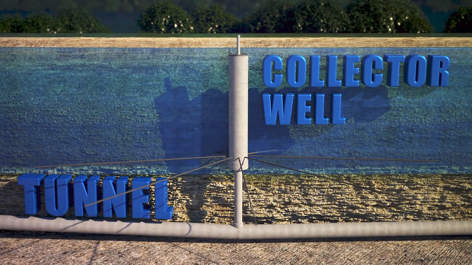 This is a 3D rendered image from the informational animation documenting the Ohio Riverank filtration system. This image displays an underground view of the collector wells and tunnels in action, accompanied by 3D words on each side of the image, labeling the components.